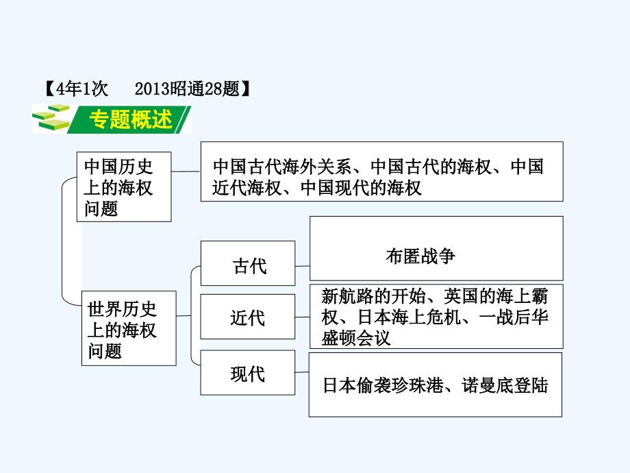 云南省中考历史专题十一-海洋国土课件_第2页