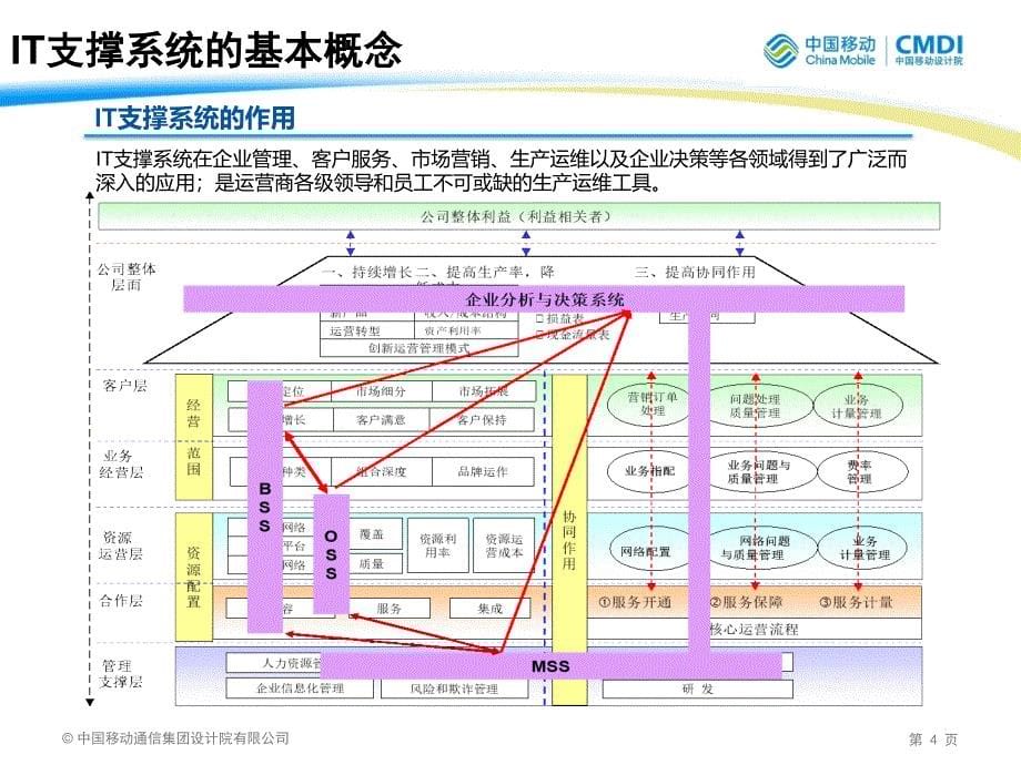 {企业通用培训}IT支撑系统现状及演进内训讲义_第5页