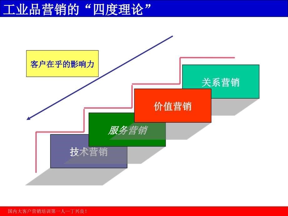 {营销策略}丁兴良工业品销售策略与顾问技术_第5页