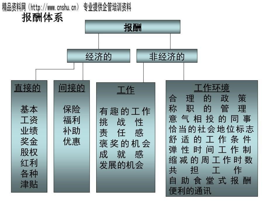 {人力资源薪酬管理}医疗企业薪酬激励方案设计_第5页