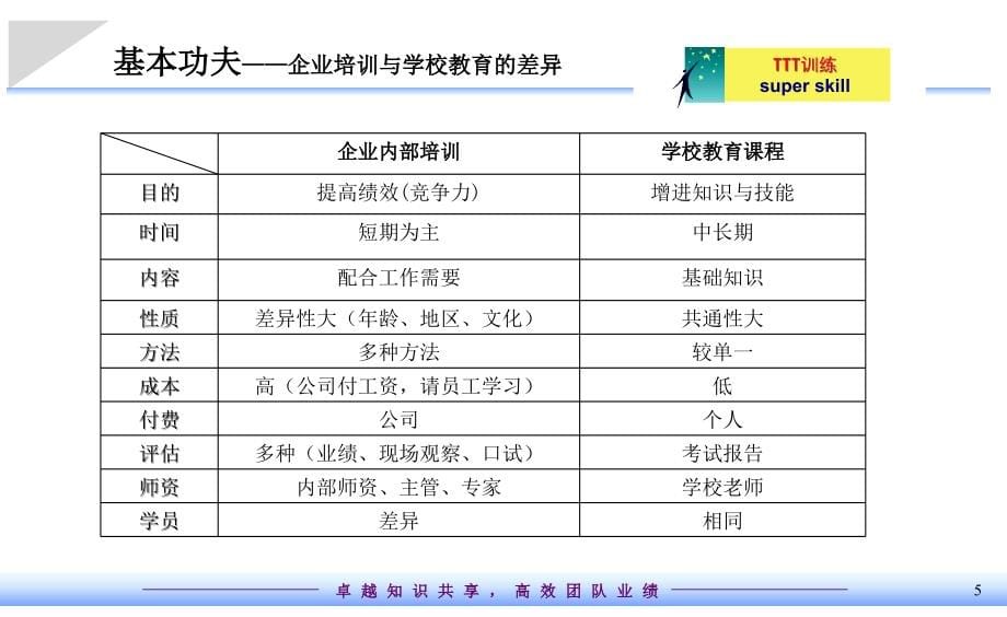 {企业通用培训}企业内部培训师培训实务发布版_第5页