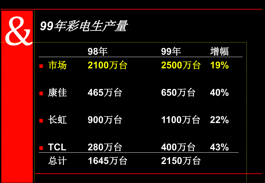 {整合营销}品牌整合传播可以帮助康佳的销售讲义_第4页