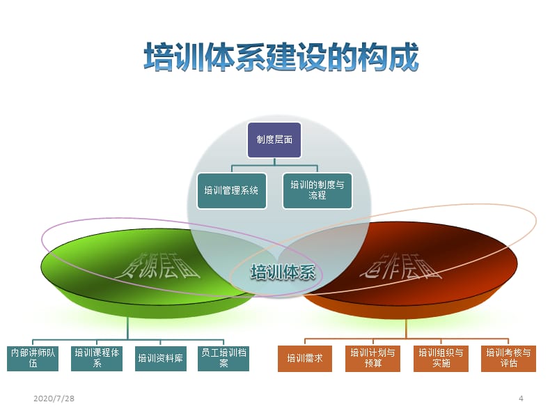 {企业通用培训}培训体系的建设精品PPT37页_第4页