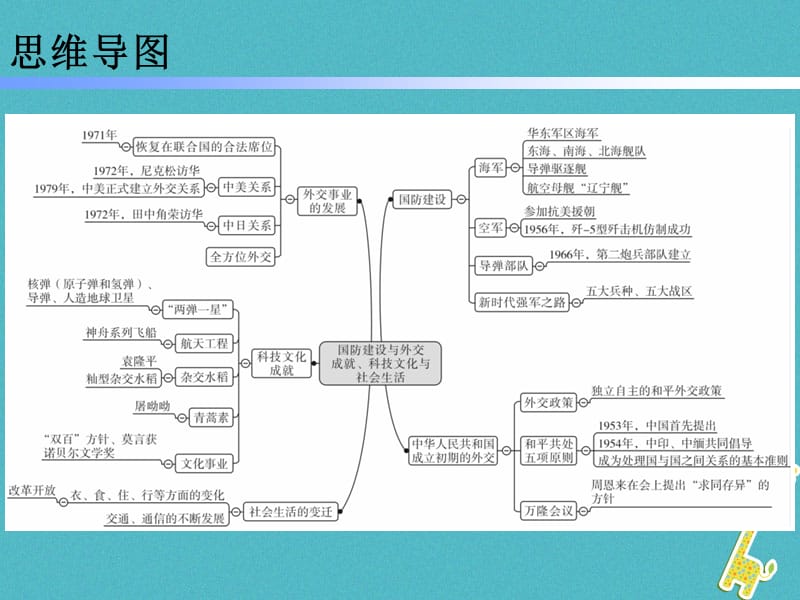 八年级历史下册第五、六单元复习课件新人教版_第2页