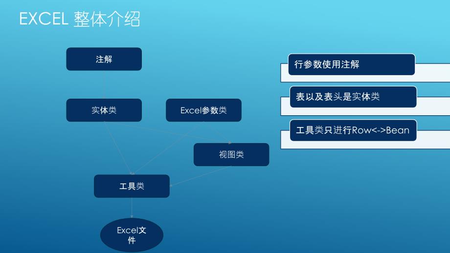 {企业通用培训}EasyPoi培训_第4页