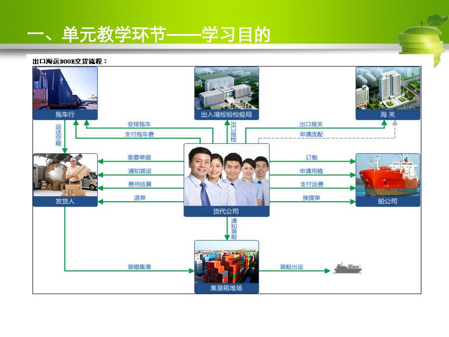 国际货运代理 班轮运费计算课件_第3页