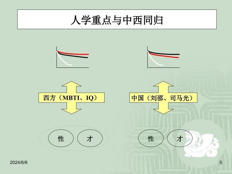 {企业通用培训}传统鉴人之术与心理测量培训讲义_第5页