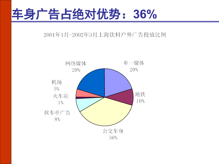 {广告传媒}户外广告投放分析情况_第4页