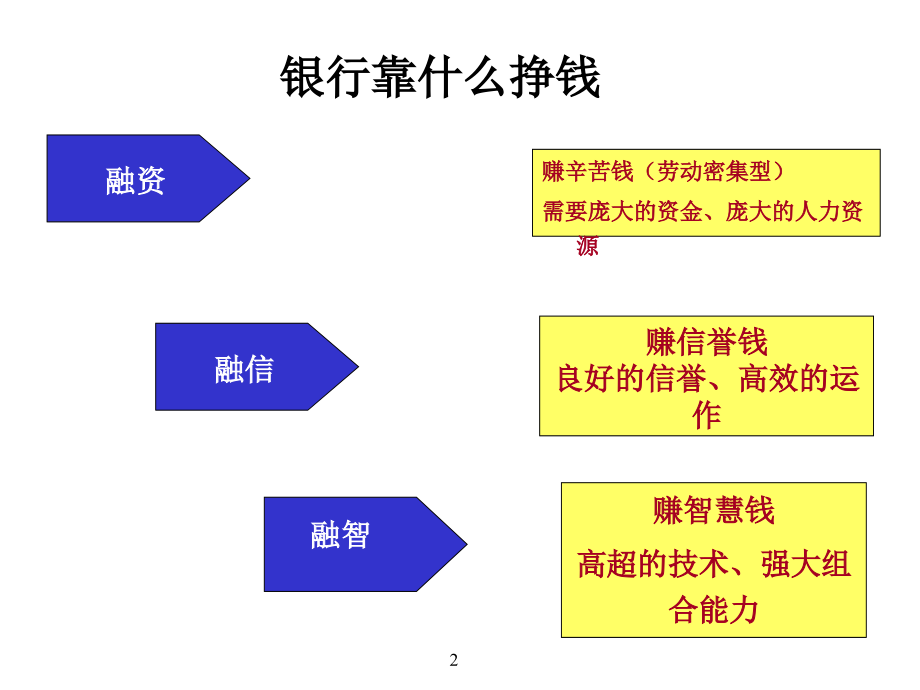 {营销培训}商业银行中小企业信贷营销培训讲义_第2页