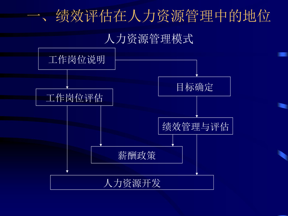 {人力资源绩效考核}绩效评估的一般程序_第4页