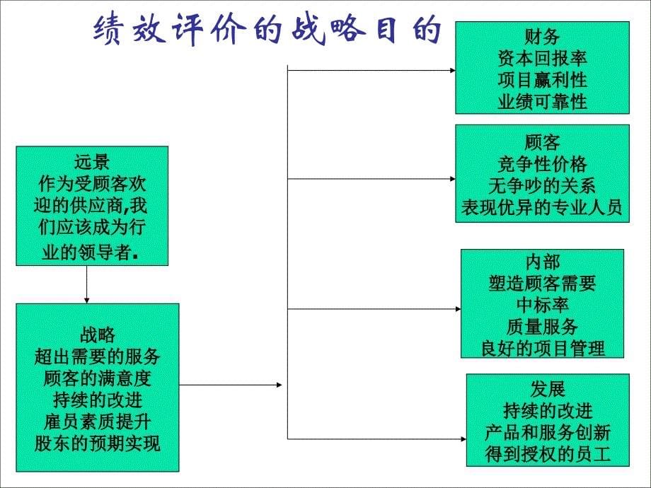 {人力资源绩效考核}绩效评价的系统要素与影响因素_第5页