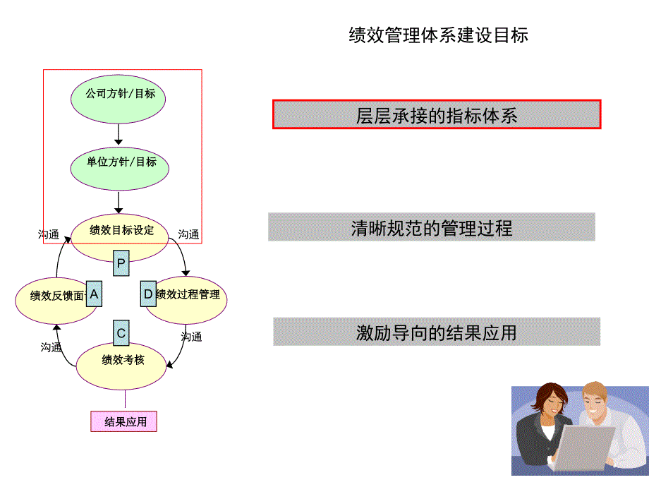 {人力资源绩效考核}绩效管理技巧培训_第3页