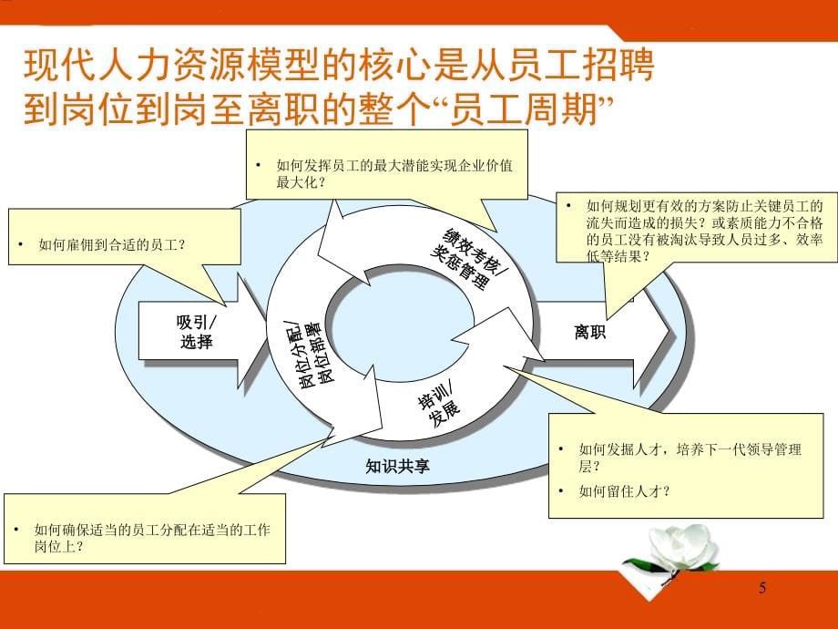 {人力资源知识}HR的职业化修炼_第5页