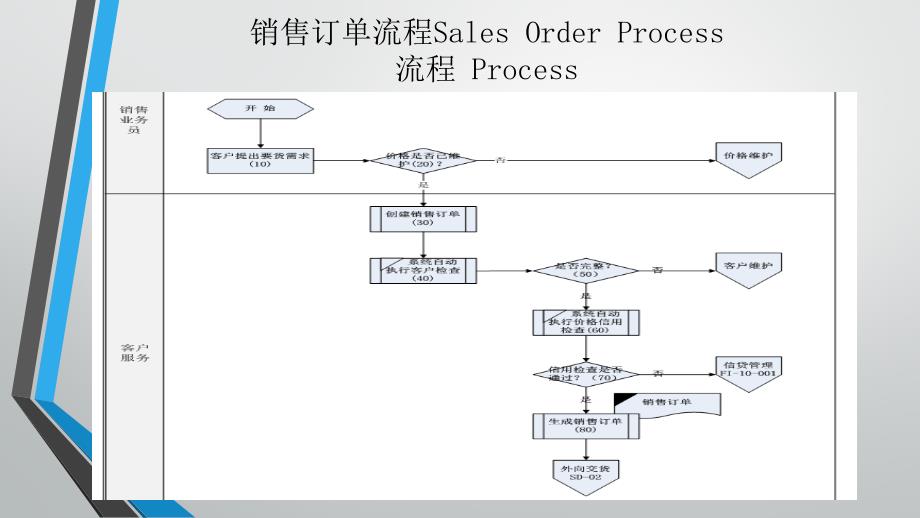 {营销培训}标准销售订单培训讲义_第2页