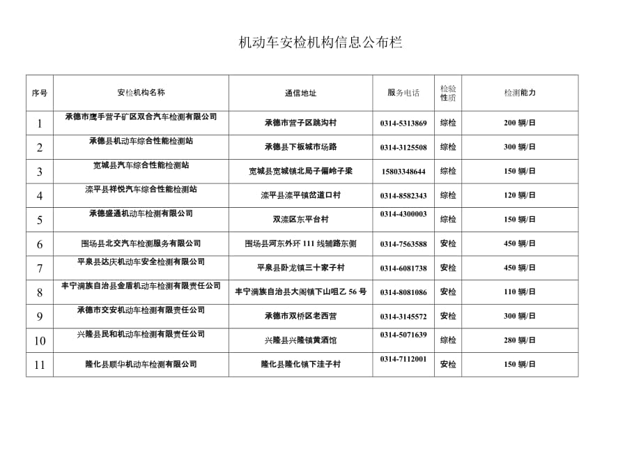 机动车安检机构基本情况调查表_第1页