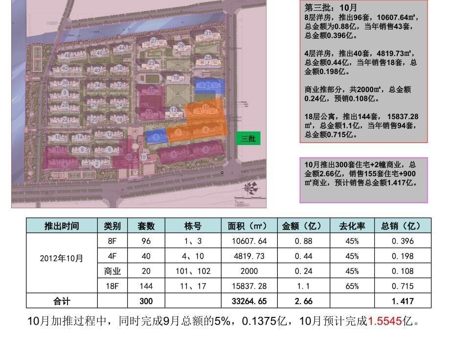 {营销策略培训}扬州艺境开盘后续销910月_第5页