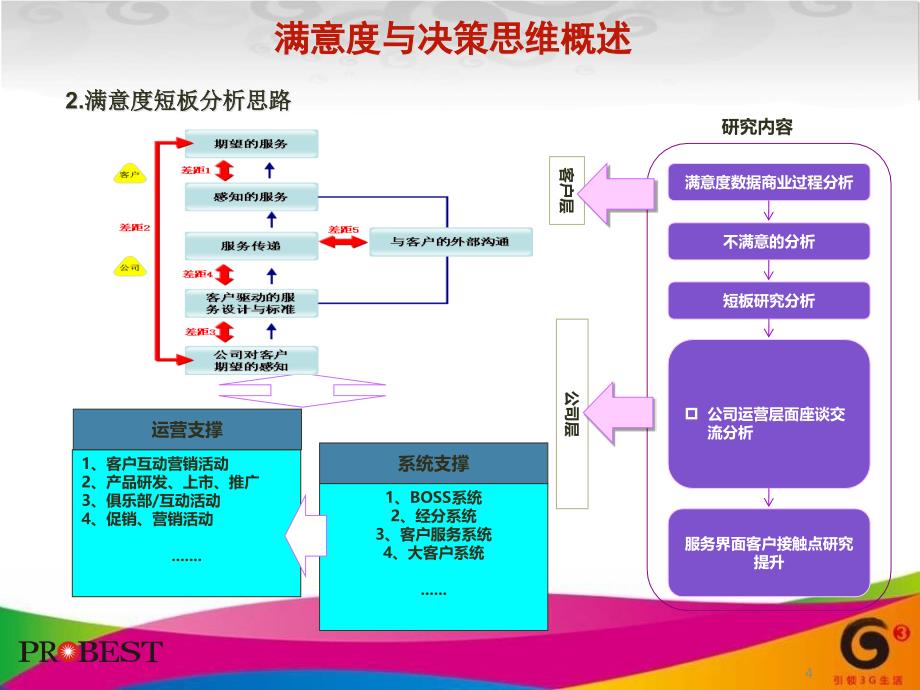 {客户管理}某某公司客户满意度决策思维提升ppt30_第4页