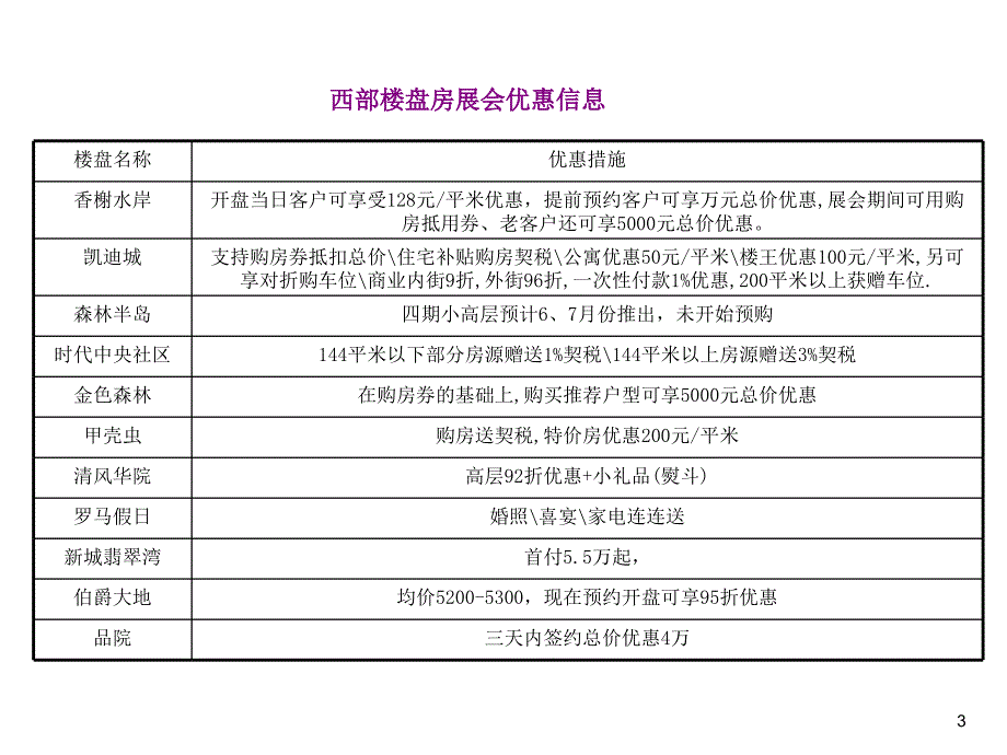 {市场调查}江苏昆山城西房地产市场调研报告43P_第3页