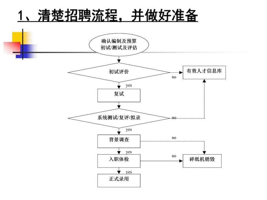 {人力资源招聘面试}如何进行人才招聘之招聘与面试技巧_第5页