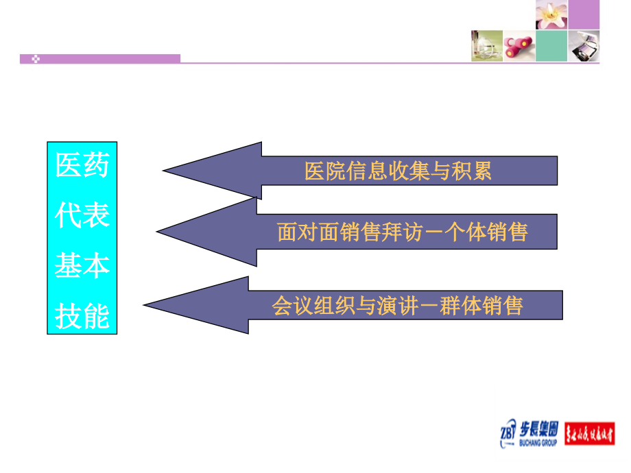 {营销培训}经典销售技巧培训某某某_第3页