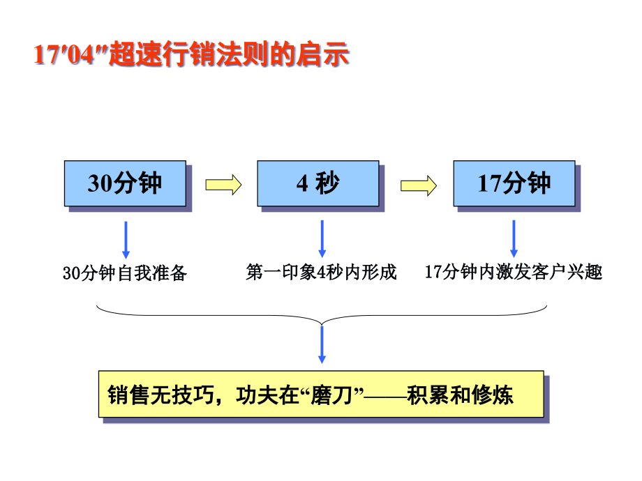 {营销培训}最系统销售讲义PPT187页_第2页