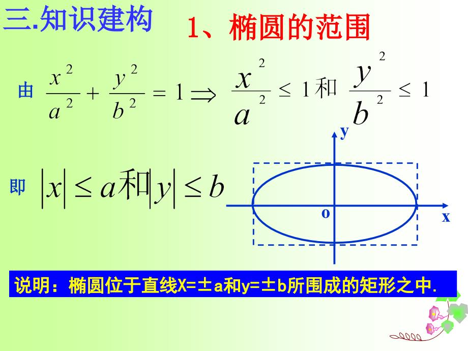 江苏省宿迁中学高中数学选修2-1：椭圆的几何性质课件_第4页