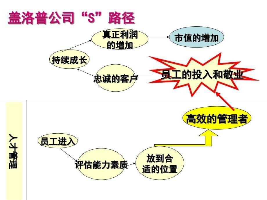 {人力资源管理}如何成为高效人力资源管理者_第5页