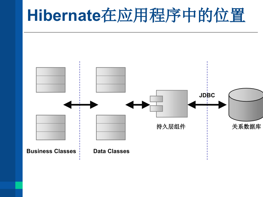 {企业通用培训}Hibernate讲义_第3页