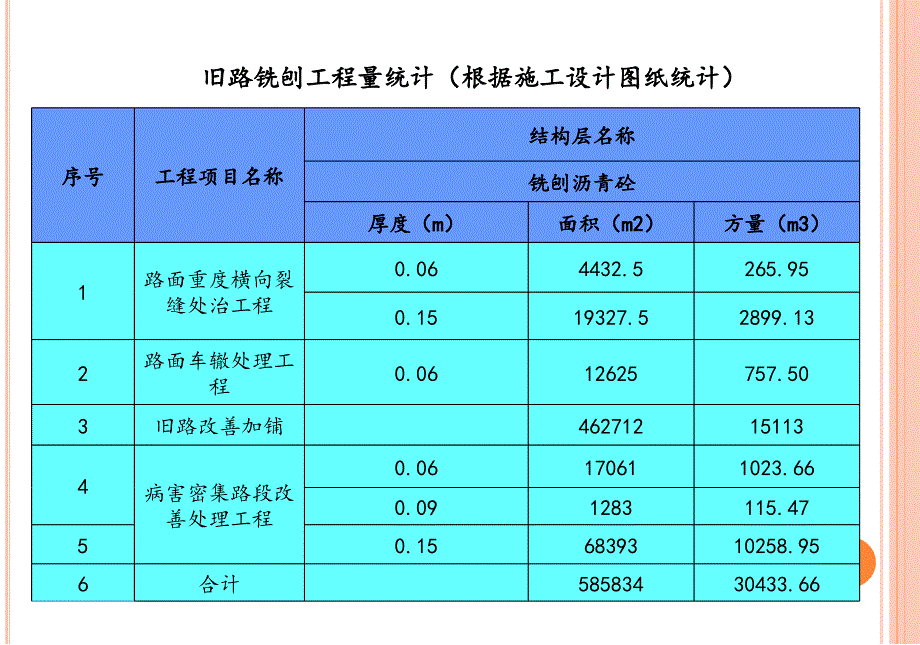 {企业通用培训}LM6标旧路改造施工计划培训讲义_第4页