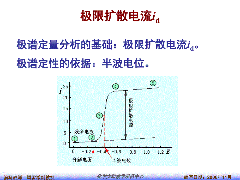 仪器分析实验实验5汞膜电极快速极谱法测定镉和锌演示教学_第4页