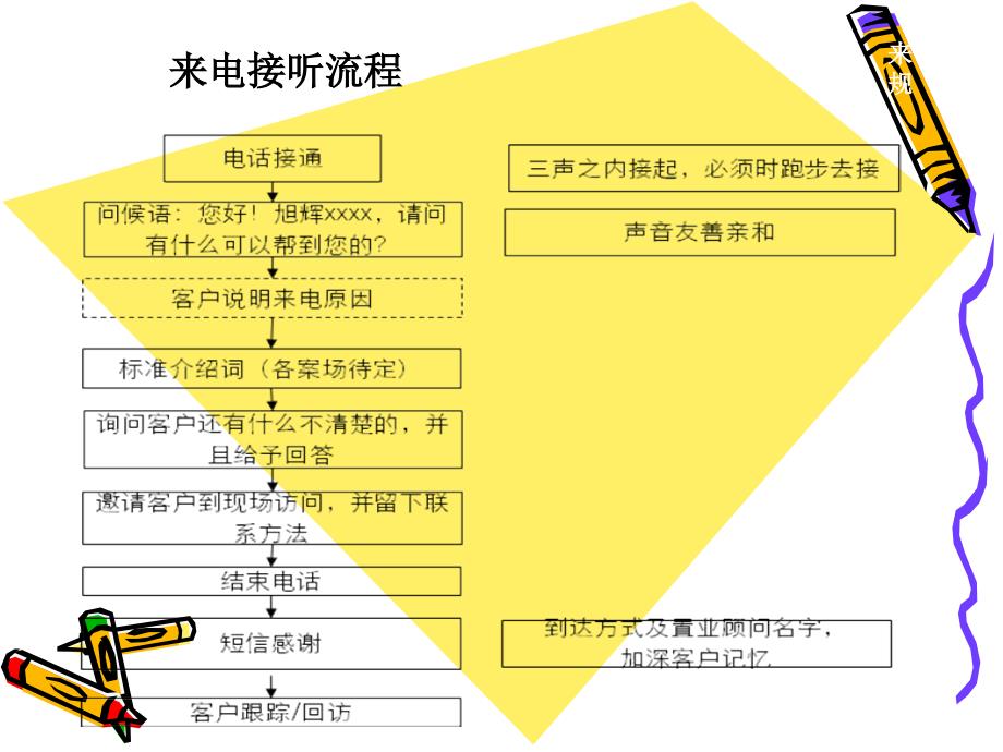 {电话营销}客户的电话邀约及跟踪技巧培训_第2页