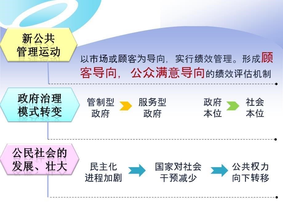 {人力资源绩效考核}某市政府绩效评估模式讲课版_第5页