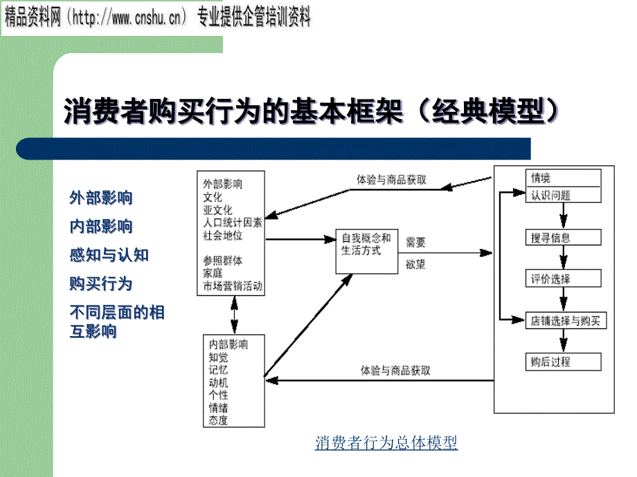 {消费者行为分析}烟草行业消费者购买行为基本框架_第4页