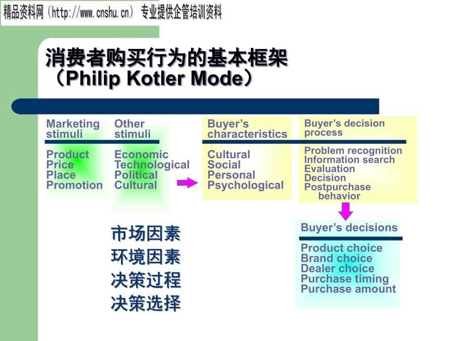 {消费者行为分析}烟草行业消费者购买行为基本框架_第5页