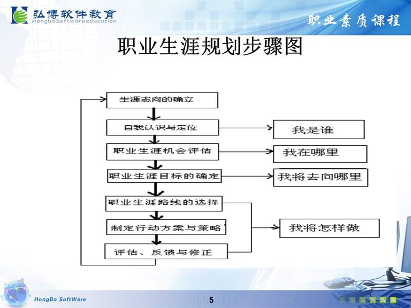 {人力资源职业规划}第18章职业生涯规划之认识自我_第5页