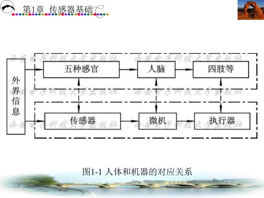 传感器应用技术第1章课件_第3页