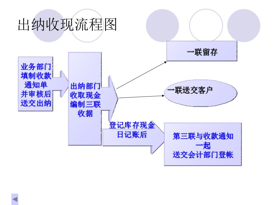 会计实务操作流程课件_第3页