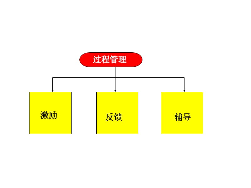 {人力资源绩效考核}某科技的绩效管理情况_第3页