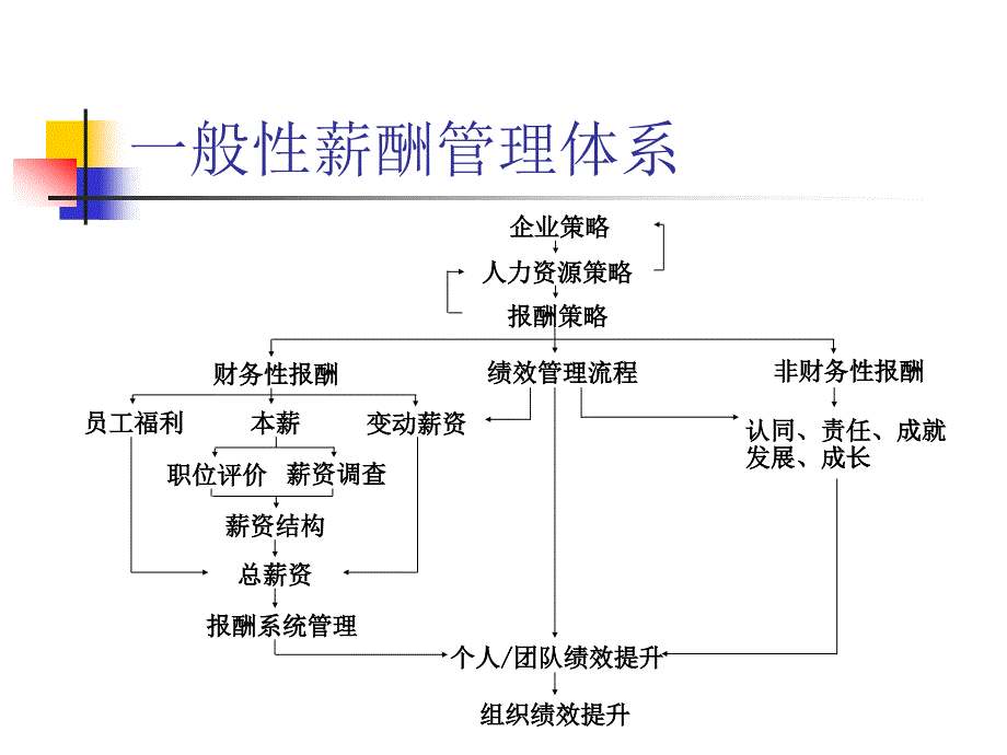 {人力资源薪酬管理}人力资源管理师六大模块第五章薪酬管理_第2页