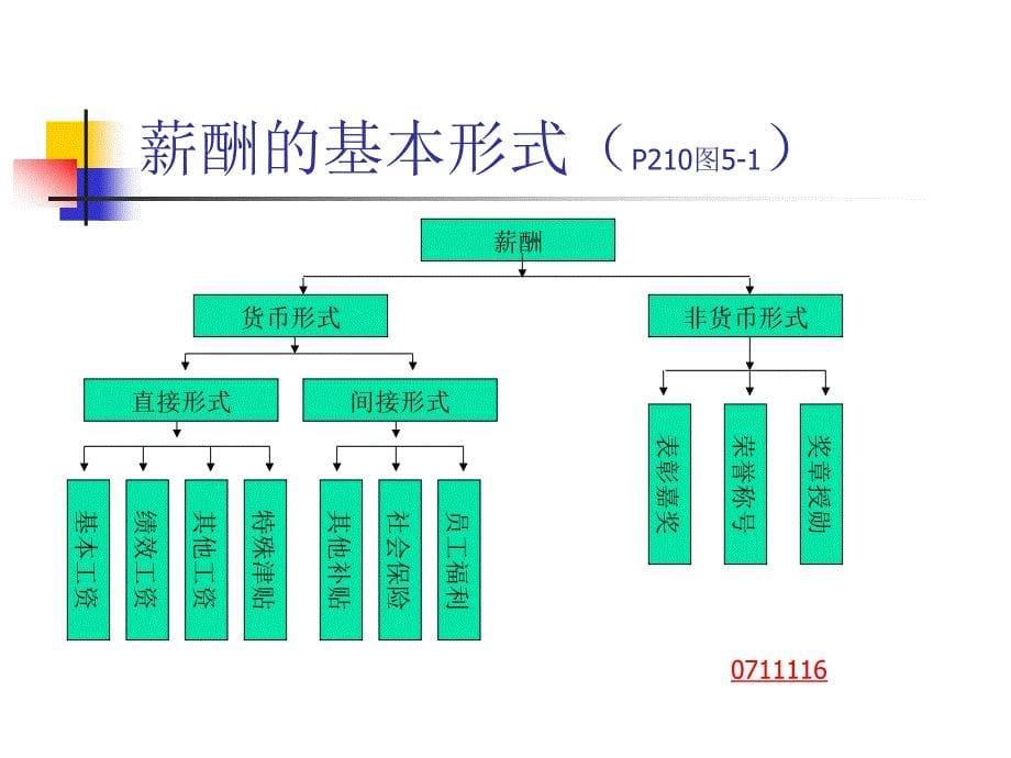 {人力资源薪酬管理}人力资源管理师六大模块第五章薪酬管理_第5页