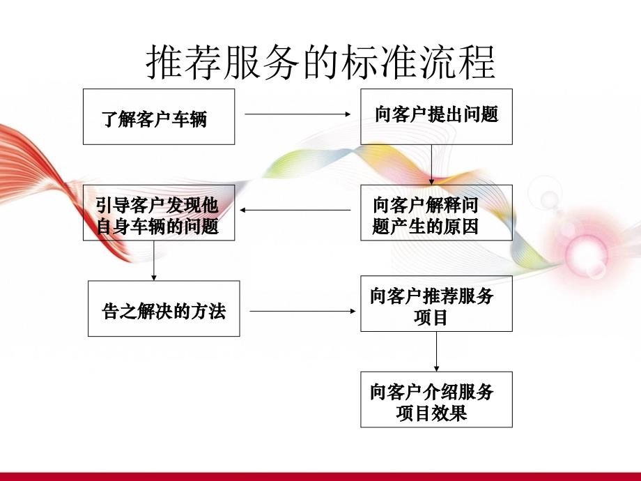 {营销培训}汽车售后深化保养项目销售培训_第4页