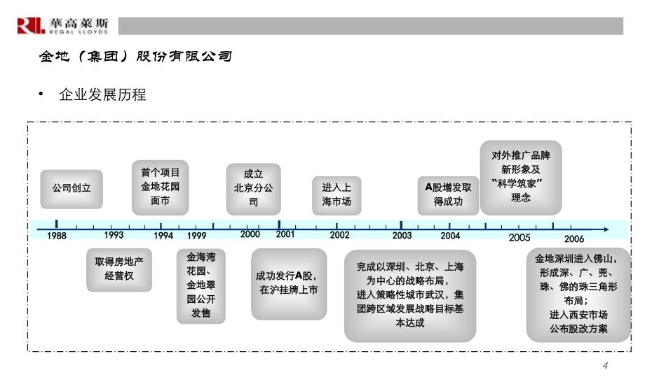 企业发展战略背景资料金地课件_第4页