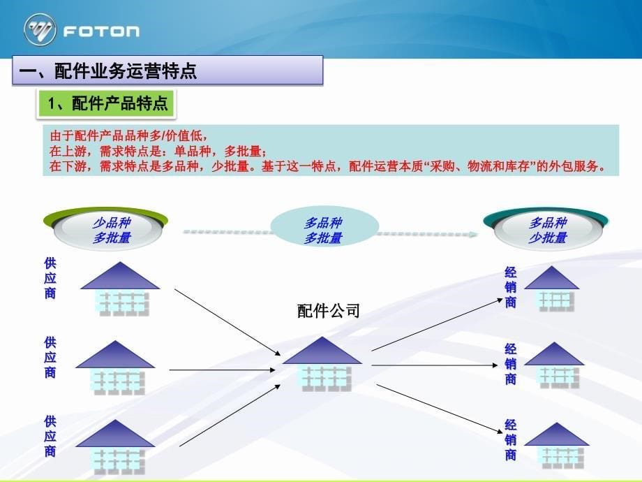 {营销模式}整车厂配件营销模式探讨_第5页