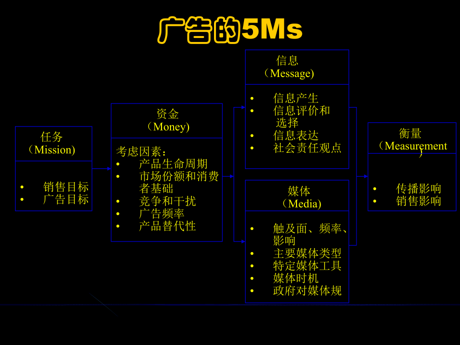 {营销培训}清华大学博士胡左浩-销售广告和公共关系培训_第4页