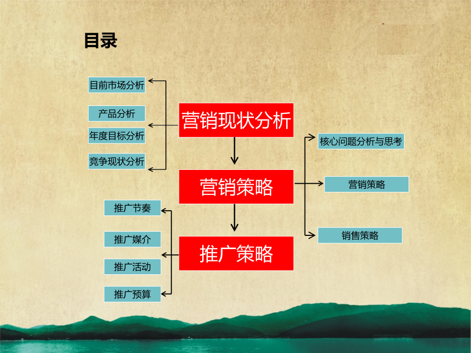 {营销策略}华府营销战略和策略分析_第3页