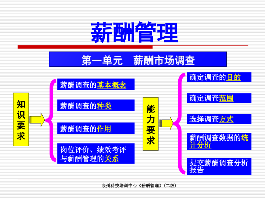 {人力资源薪酬管理}人力资源薪酬管理二级讲义PPT116页_第3页