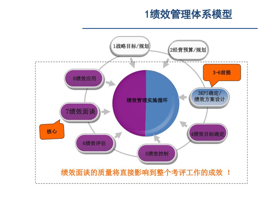 {人力资源绩效考核}绩效面谈与改进_第3页