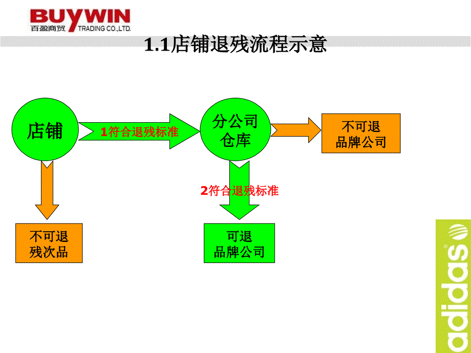 {店铺管理}某运动休闲用品公司店铺退残规范_第3页