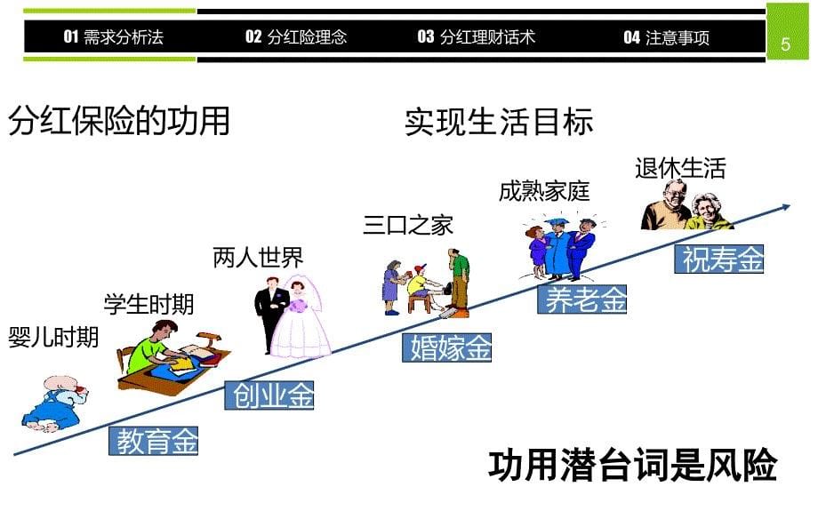 {营销培训}分红险销售培训讲义_第5页