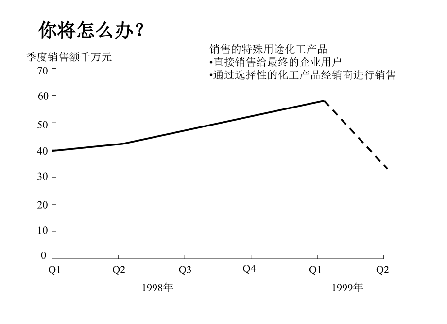 {营销策略}卓越的定价策略-营销培训_第4页